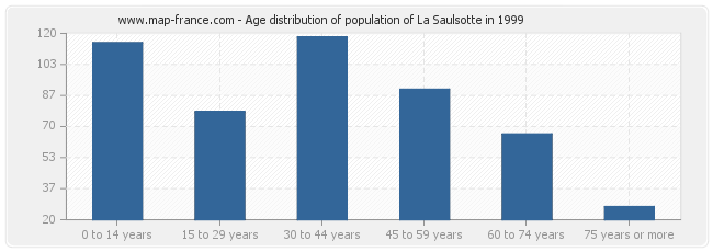 Age distribution of population of La Saulsotte in 1999